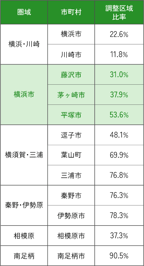 神奈川県各圏域の調整区域比率一覧表